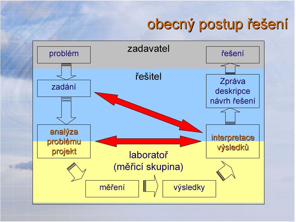 návrh řešení analýza problému projekt