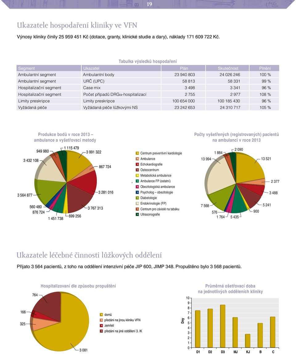hospitalizací Limity preskripce Limity preskripce Vyžádaná péče Vyžádaná péče lůžkovými NS 1 115 479 58 813 58 331 99 % 3 498 3 341 96 % 108 % 2 755 2 977 100 654 000 100 185 430 96 % 23 242 653 24