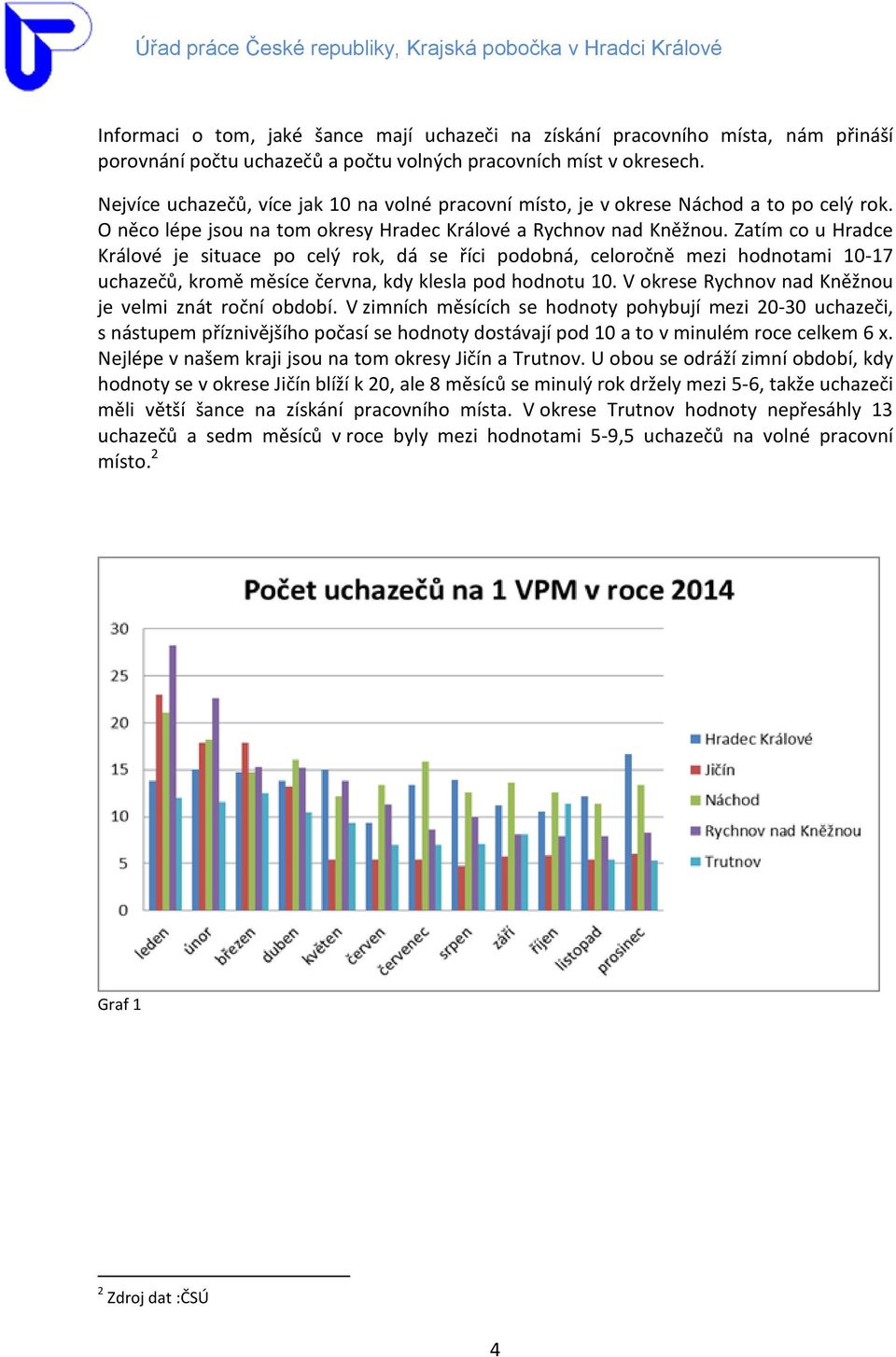 Zatím co u Hradce Králové je situace po celý rok, dá se říci podobná, celoročně mezi hodnotami 10-17 uchazečů, kromě měsíce června, kdy klesla pod hodnotu 10.