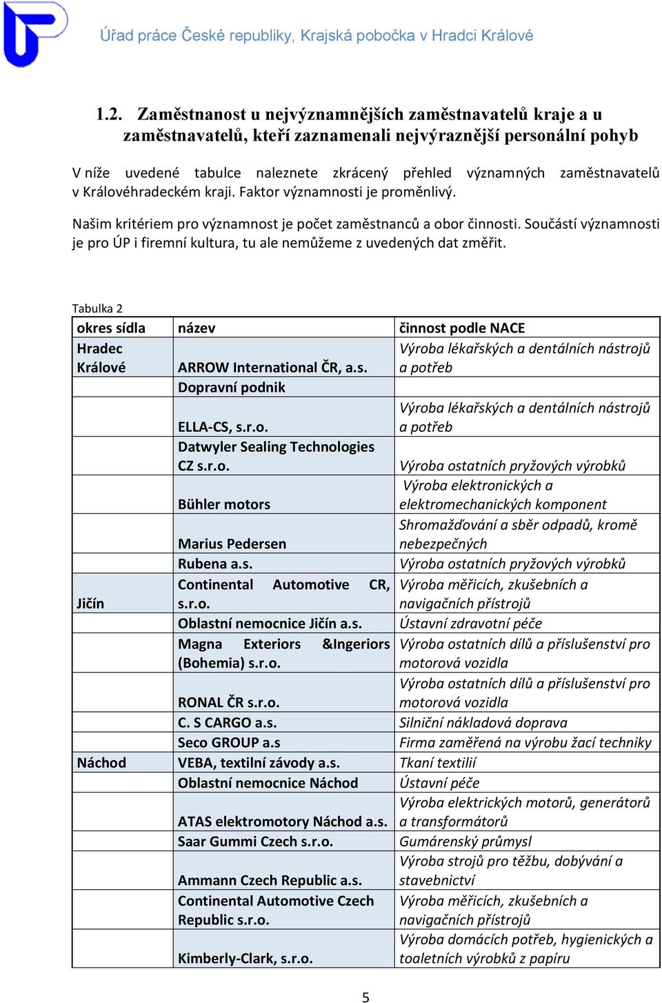 Součástí významnosti je pro ÚP i firemní kultura, tu ale nemůžeme z uvedených dat změřit. Tabulka 2 okres sídla název činnost podle NACE Hradec Králové ARROW International ČR, a.s. Výroba lékařských a dentálních nástrojů a potřeb Dopravní podnik ELLA-CS, s.