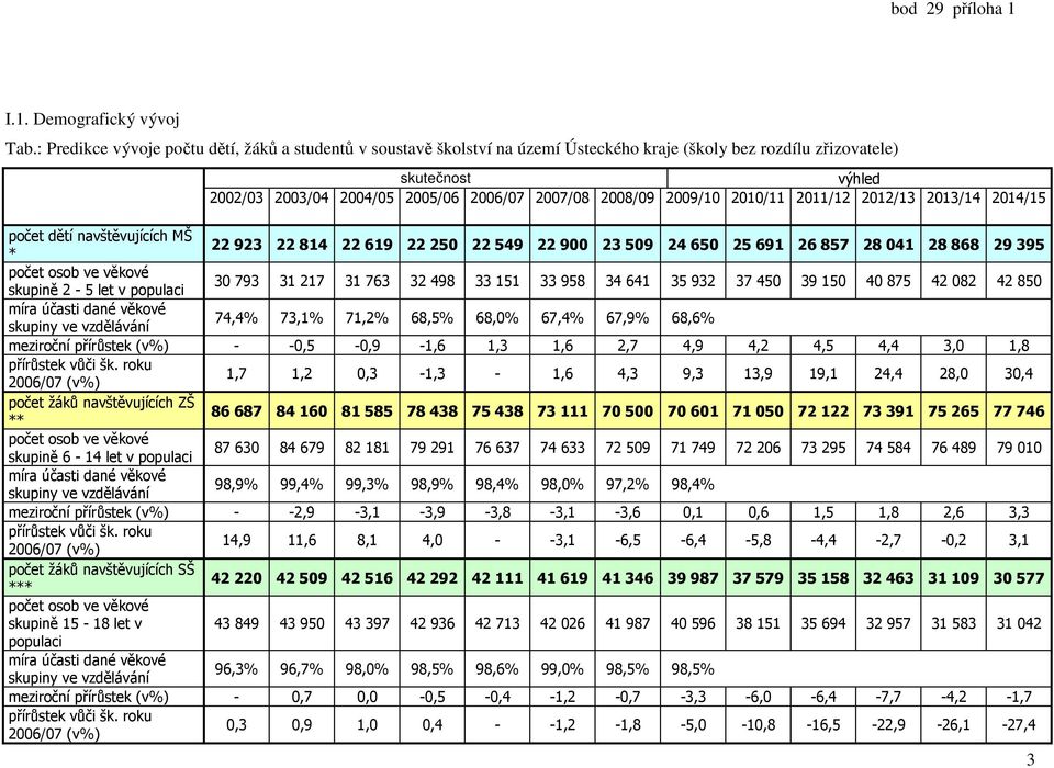 2009/10 2010/11 2011/12 2012/13 2013/14 2014/15 počet dětí navštěvujících MŠ * 22 923 22 814 22 619 22 250 22 549 22 900 23 509 24 650 25 691 26 857 28 041 28 868 29 395 počet osob ve věkové skupině