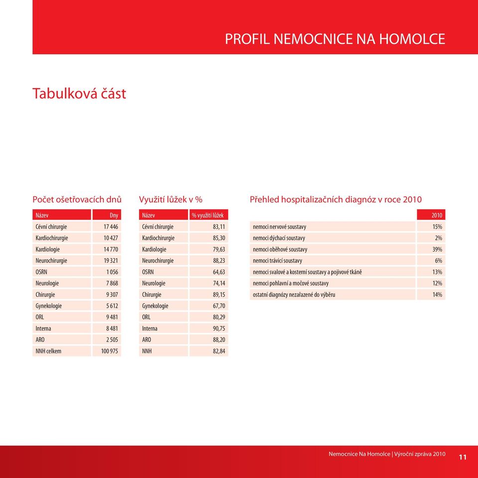 Neurochirurgie 88,23 OSRN 64,63 Neurologie 74,14 Chirurgie 89,15 Gynekologie 67,70 ORL 80,29 Interna 90,75 ARO 88,20 NNH 82,84 Přehled hospitalizačních diagnóz v roce 2010 2010 nemoci nervové