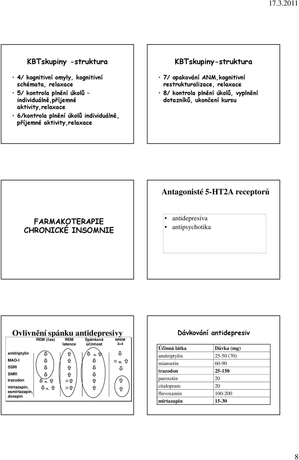 FARMAKOTERAPIE CHRONICKÉ INSOMNIE antidepresiva antipsychotika Ovlivnění spánku antidepresivy REM (čas) REM latence Spánková účinnost amitriptylin n. MAO-I SSRI SNRI trazodon n. = n.