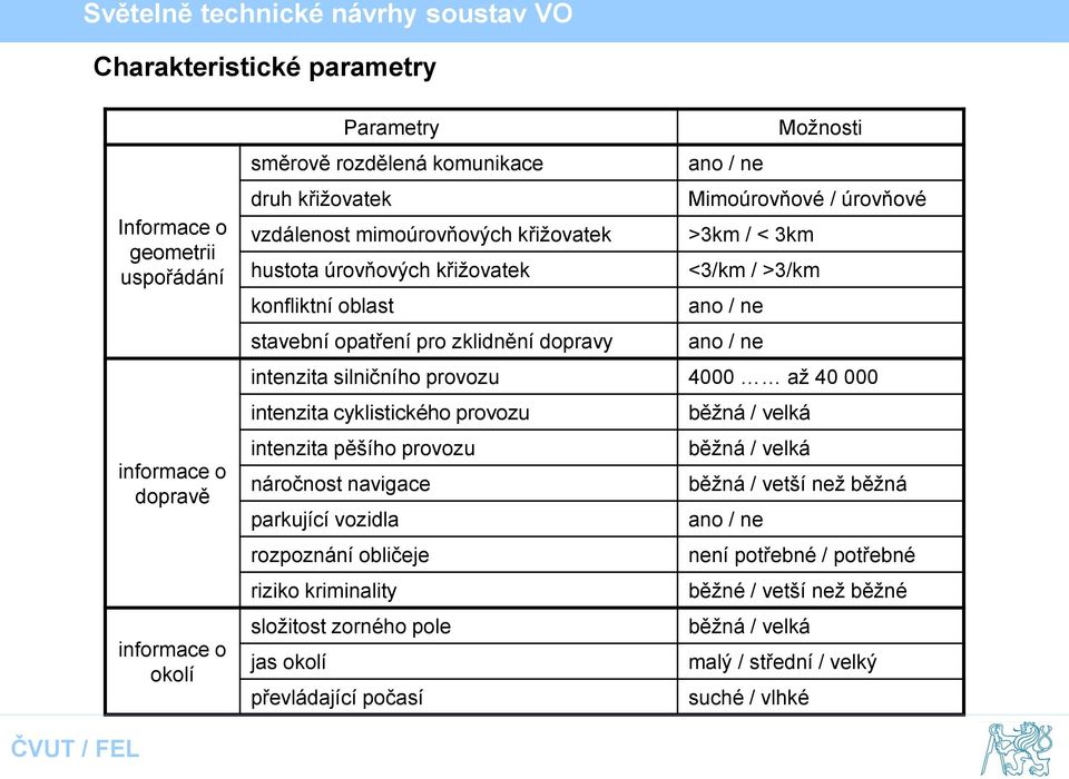 silničního provozu 4000 až 40 000 intenzita cyklistického provozu běžná / velká intenzita pěšího provozu běžná / velká náročnost navigace běžná / vetší než běžná parkující vozidla ano / ne