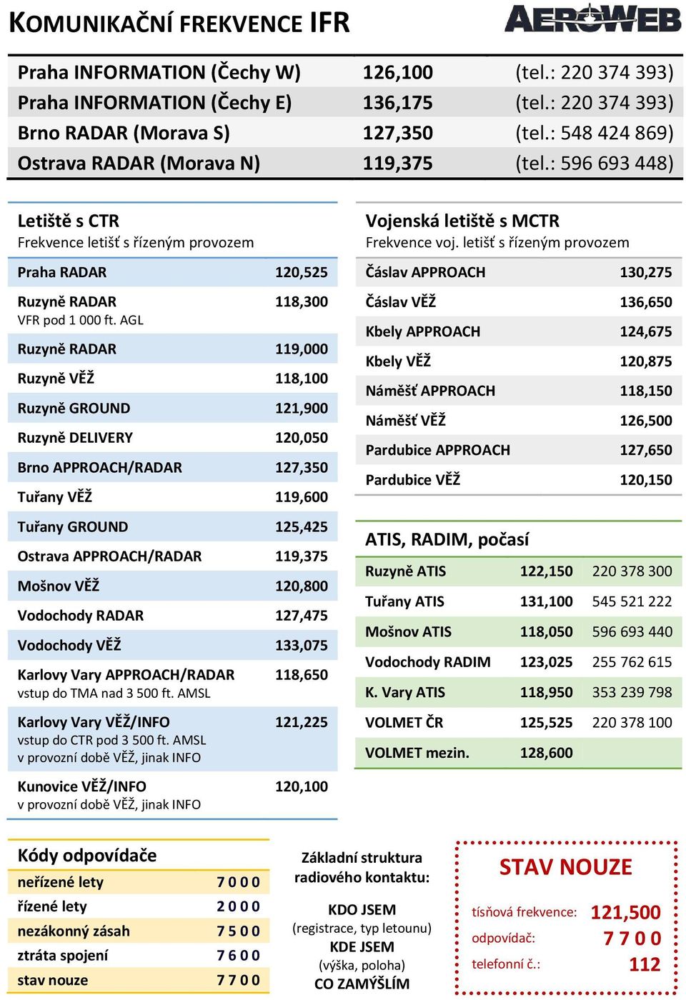 Mošnov VĚŽ 120,800 Vodochody RADAR 127,475 Vodochody VĚŽ 133,075 Karlovy Vary APPROACH/RADAR vstup do TMA nad 3 500 ft. AMSL Karlovy Vary VĚŽ/INFO vstup do CTR pod 3 500 ft.