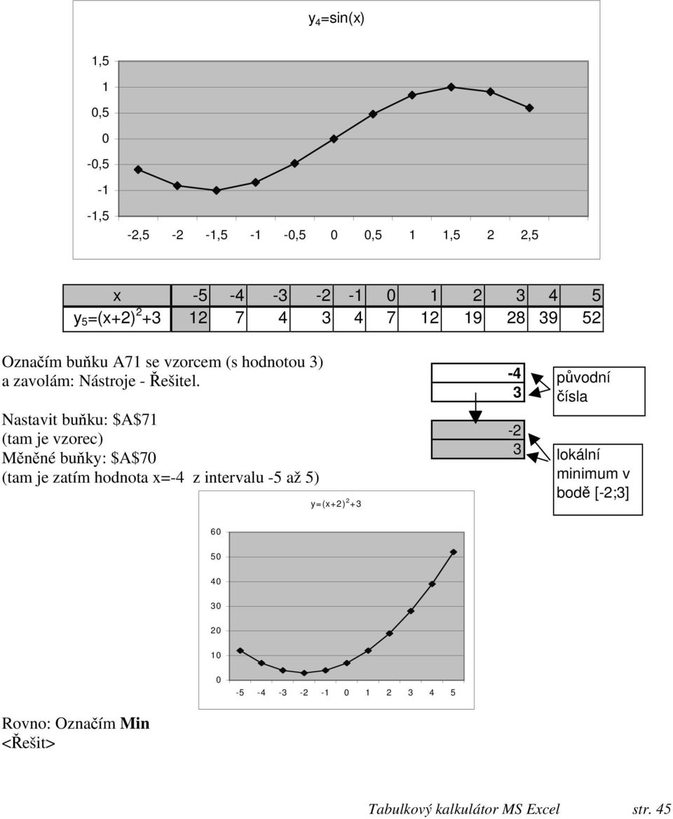 Nastavit buňku: $A$71 (tam je vzorec) Měněné buňky: $A$7 (tam je zatím hodnota x=-4 z intervalu -5 až 5) y=(x+2) 2