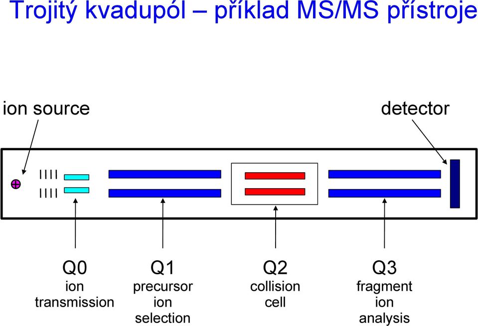 ion transmission Q1 precursor ion