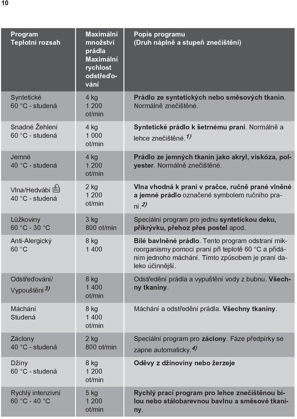 ot/min 2 kg 1 200 ot/min 3 kg 800 ot/min 8 kg 1 400 8 kg 1 400 ot/min 8 kg 1 400 ot/min 2 kg 800 ot/min 8 kg 1 200 ot/min 5 kg 1 200 ot/min Popis programu (Druh náplně a stupeň znečištění) Prádlo ze