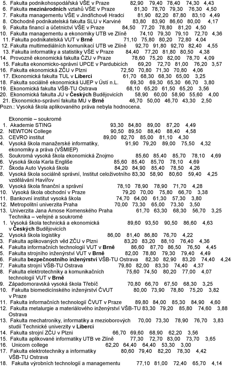 Fakulta financí a účetnictví VŠE v Praze 84,50 77,20 78,80 81,20 4,50 10. Fakulta managementu a ekonomiky UTB ve Zlíně 74,10 79,30 79,10 72,70 4,36 11.