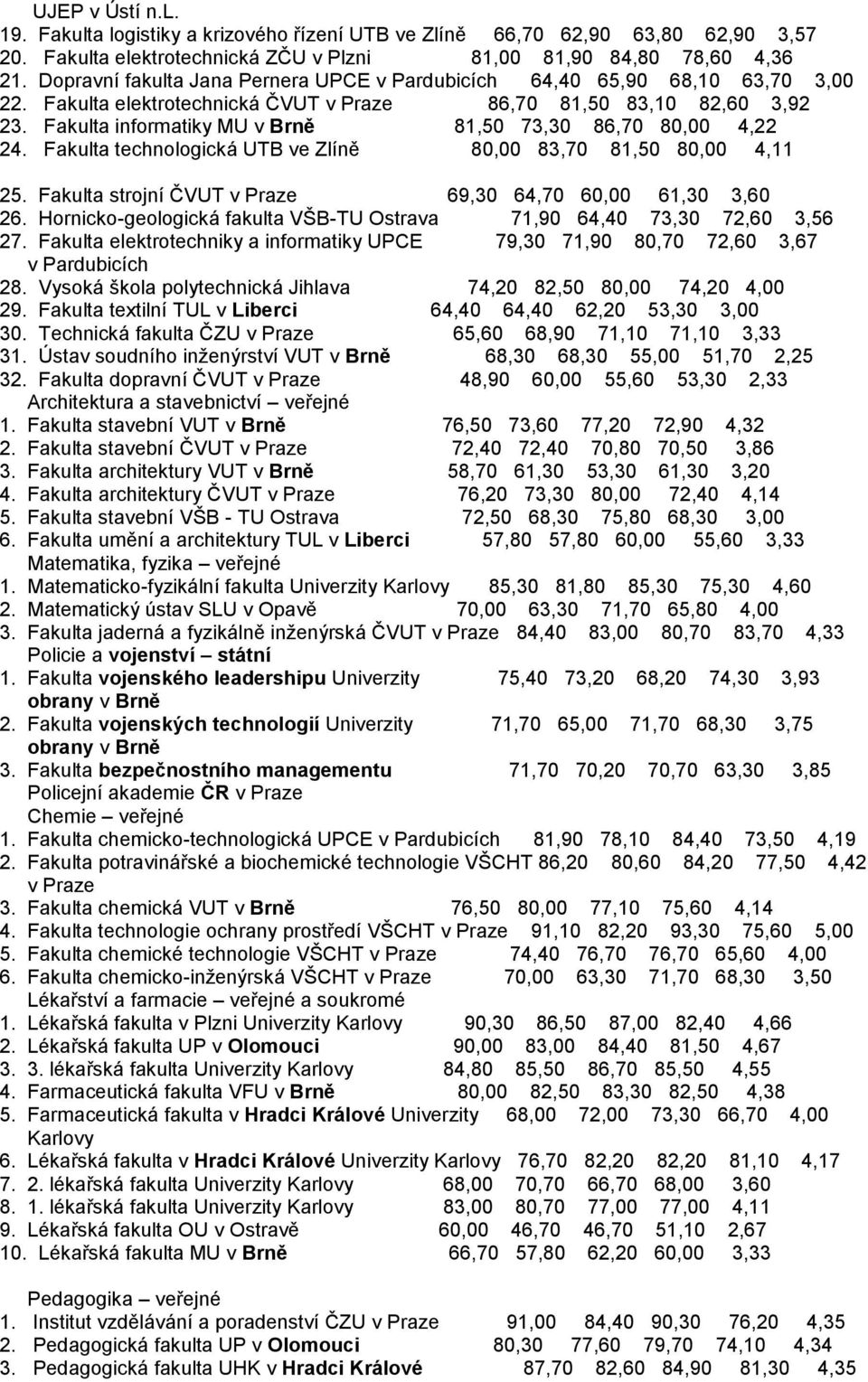 Fakulta informatiky MU v Brně 81,50 73,30 86,70 80,00 4,22 24. Fakulta technologická UTB ve Zlíně 80,00 83,70 81,50 80,00 4,11 25. Fakulta strojní ČVUT v Praze 69,30 64,70 60,00 61,30 3,60 26.