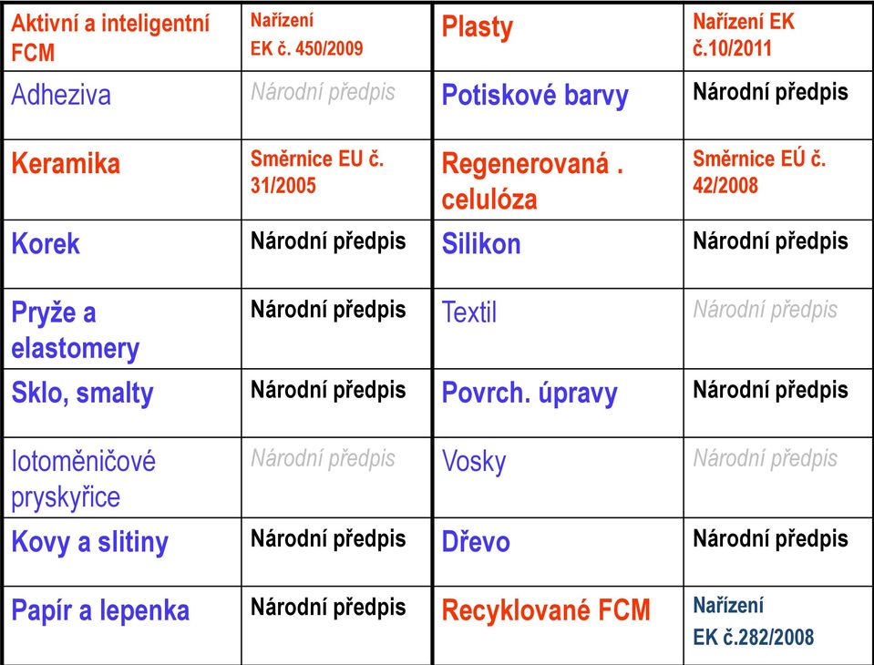 42/2008 Korek Národní předpis Silikon Národní předpis Pryže a elastomery Národní předpis Textil Národní předpis Sklo, smalty Národní předpis