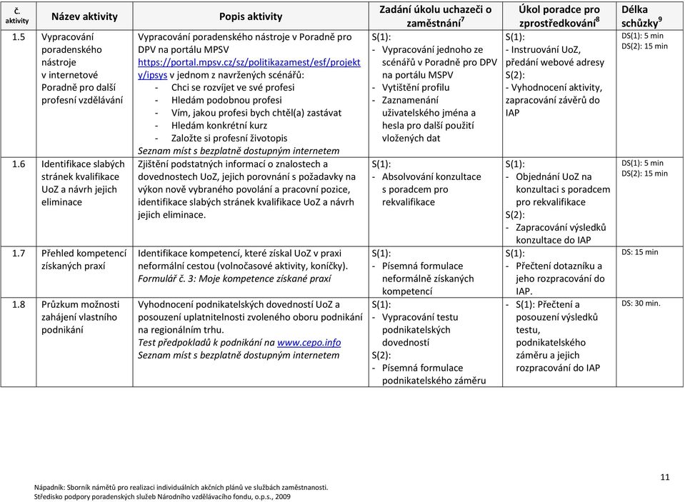 8 Průzkum možnosti zahájení vlastního podnikání Vypracování poradenského nástroje v Poradně pro DPV na portálu MPSV https://portal.mpsv.