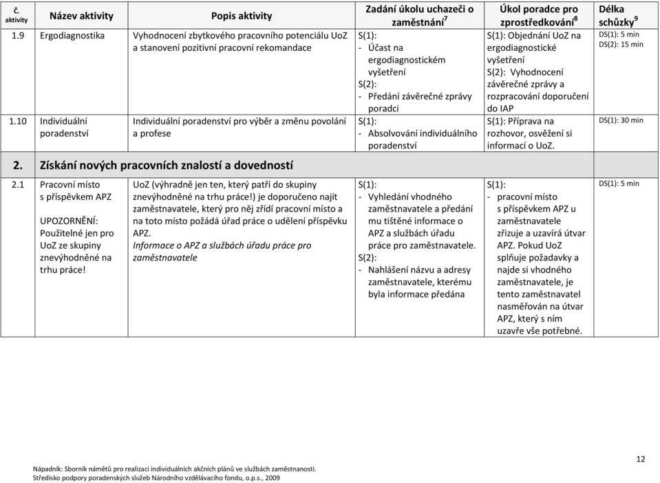 poradci - Absolvování individuálního poradenství Úkol poradce pro zprostředkování 8 Objednání UoZ na ergodiagnostické vyšetření S(2): Vyhodnocení závěrečné zprávy a rozpracování doporučení do IAP