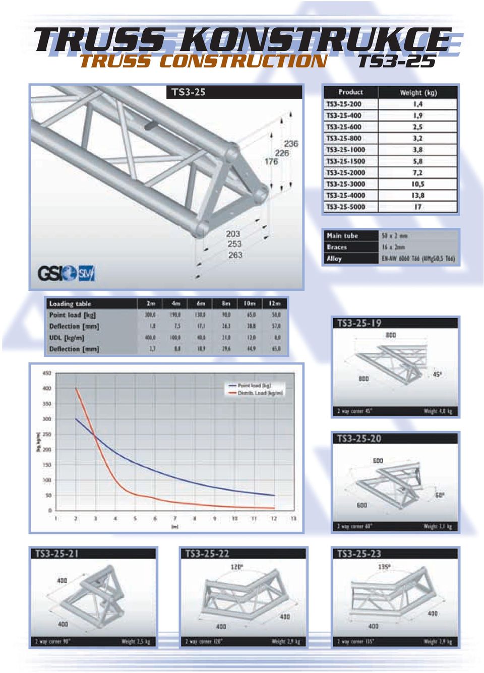 CONSTRUCTION