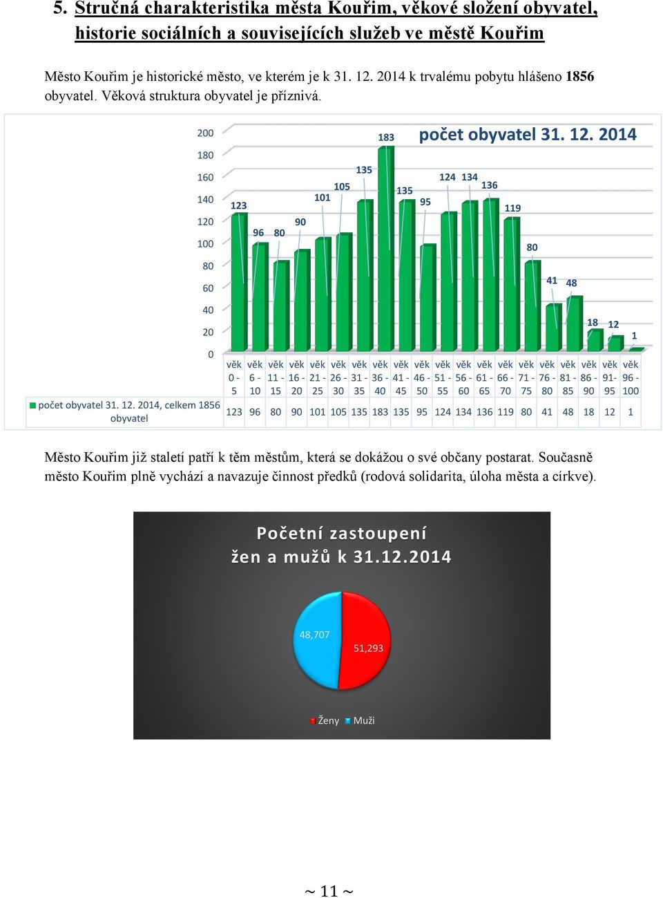 12. 2014, celkem 1856 obyvatel 0 0-5 6-10 11-15 16-20 21-25 26-30 31-35 36-40 41-45 46-50 51-55 56-60 61-65 66-70 71-75 76-80 81-85 18 12 86-90 123 96 80 90 101 105 135 183 135 95 124 134 136 119 80