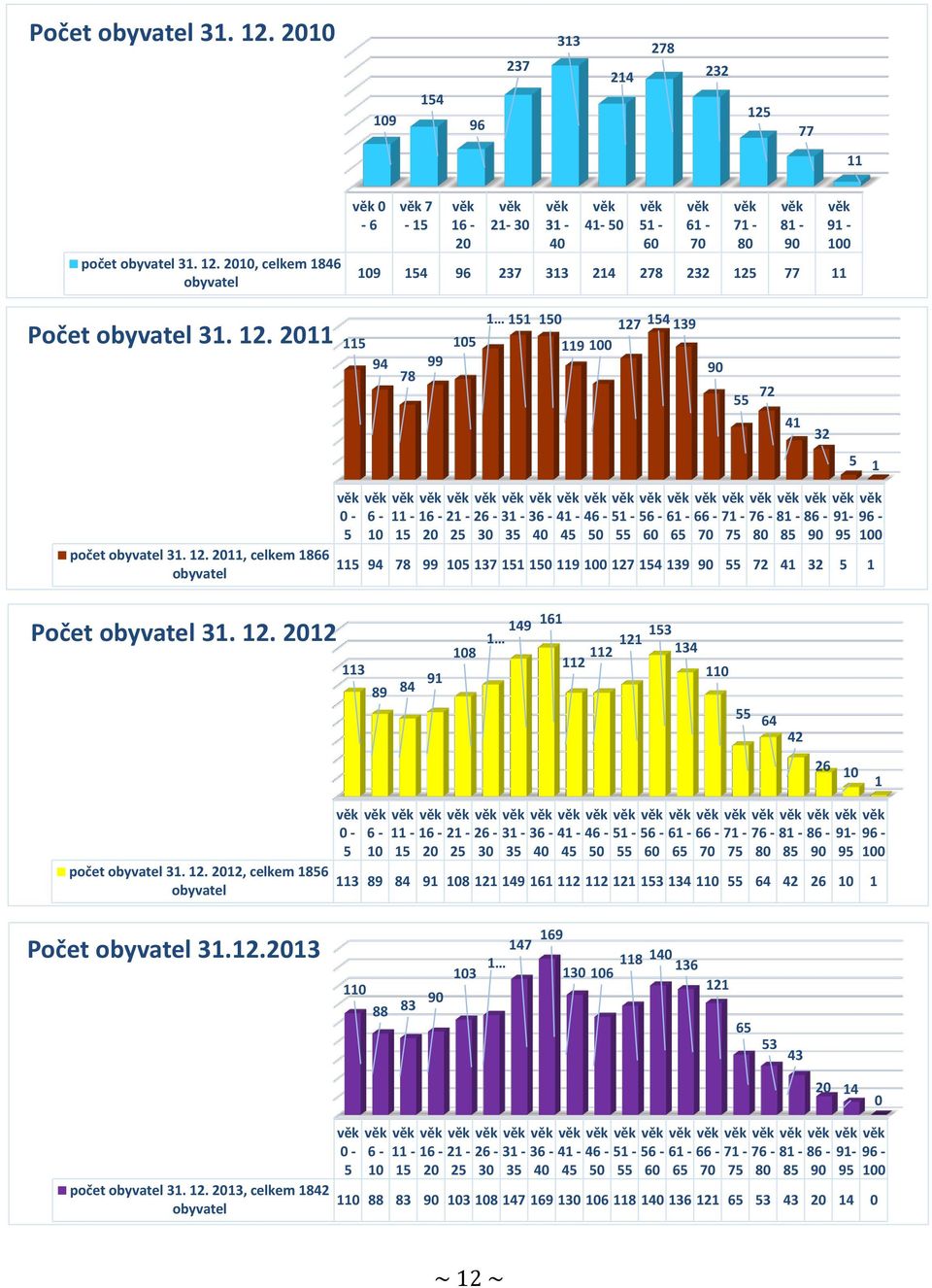 154 139 119 100 90 55 72 41 32 5 1 počet obyvatel 31. 12.