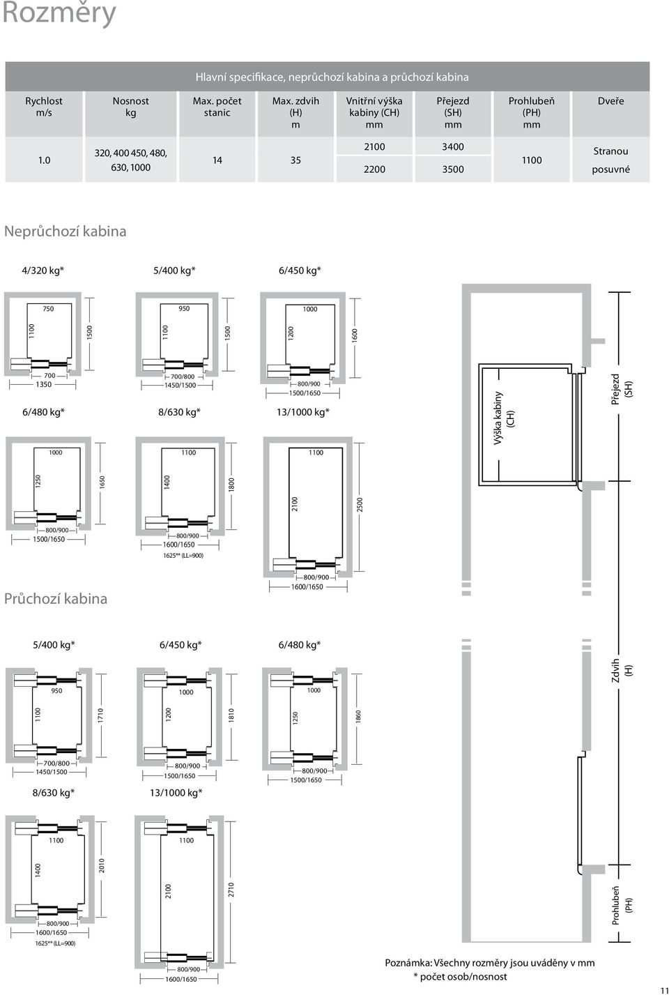 1450/1500 8/630 kg* 1500/1650 13/1000 kg* Výška kabiny (CH) Přejezd (SH) 1000 950 1100 1100 1500/1650 1600/1650 1625** (LL=900) 1600/1650 5/400 kg* 6/450 kg* 6/480 kg* 950 1000 1000 950 Zdvih (H)