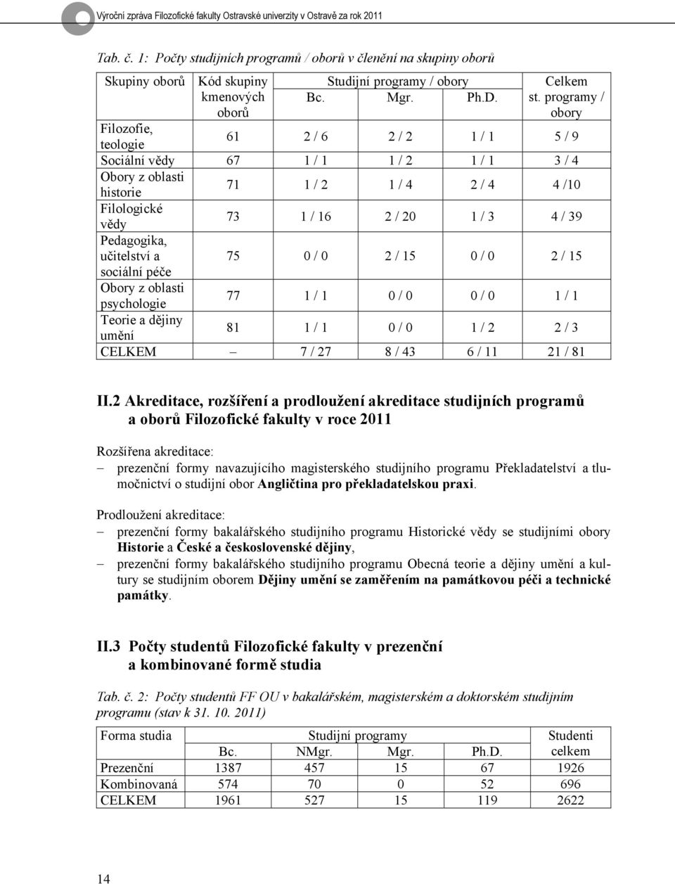 programy / obory Filozofie, teologie 61 2 / 6 2 / 2 1 / 1 5 / 9 Sociální vědy 67 1 / 1 1 / 2 1 / 1 3 / 4 Obory z oblasti historie 71 1 / 2 1 / 4 2 / 4 4 /10 Filologické vědy 73 1 / 16 2 / 20 1 / 3 4