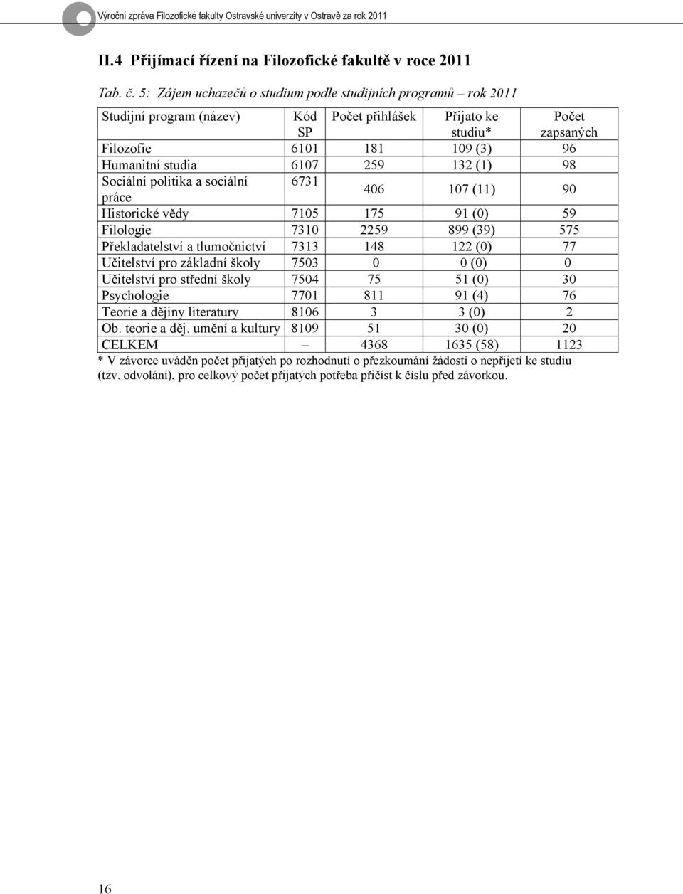 259 132 (1) 98 Sociální politika a sociální 6731 práce 406 107 (11) 90 Historické vědy 7105 175 91 (0) 59 Filologie 7310 2259 899 (39) 575 Překladatelství a tlumočnictví 7313 148 122 (0) 77