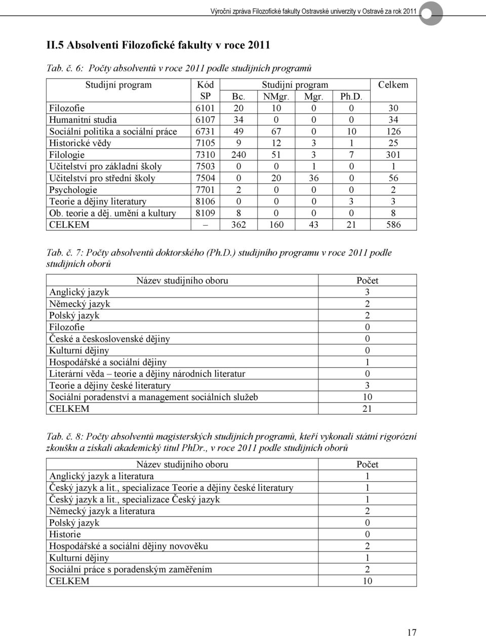 základní školy 7503 0 0 1 0 1 Učitelství pro střední školy 7504 0 20 36 0 56 Psychologie 7701 2 0 0 0 2 Teorie a dějiny literatury 8106 0 0 0 3 3 Ob. teorie a děj.