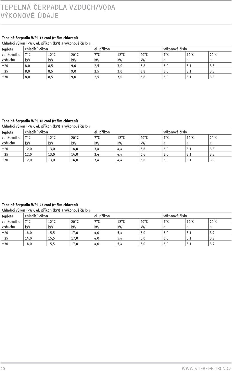 3,1 3,3 Tepelné čerpadlo WPL 18 cool (režim chlazení) Chladící výkon (kw), el. příkon (kw) a výkonové číslo ε teplota venkovního vzduchu chladící výkon el.