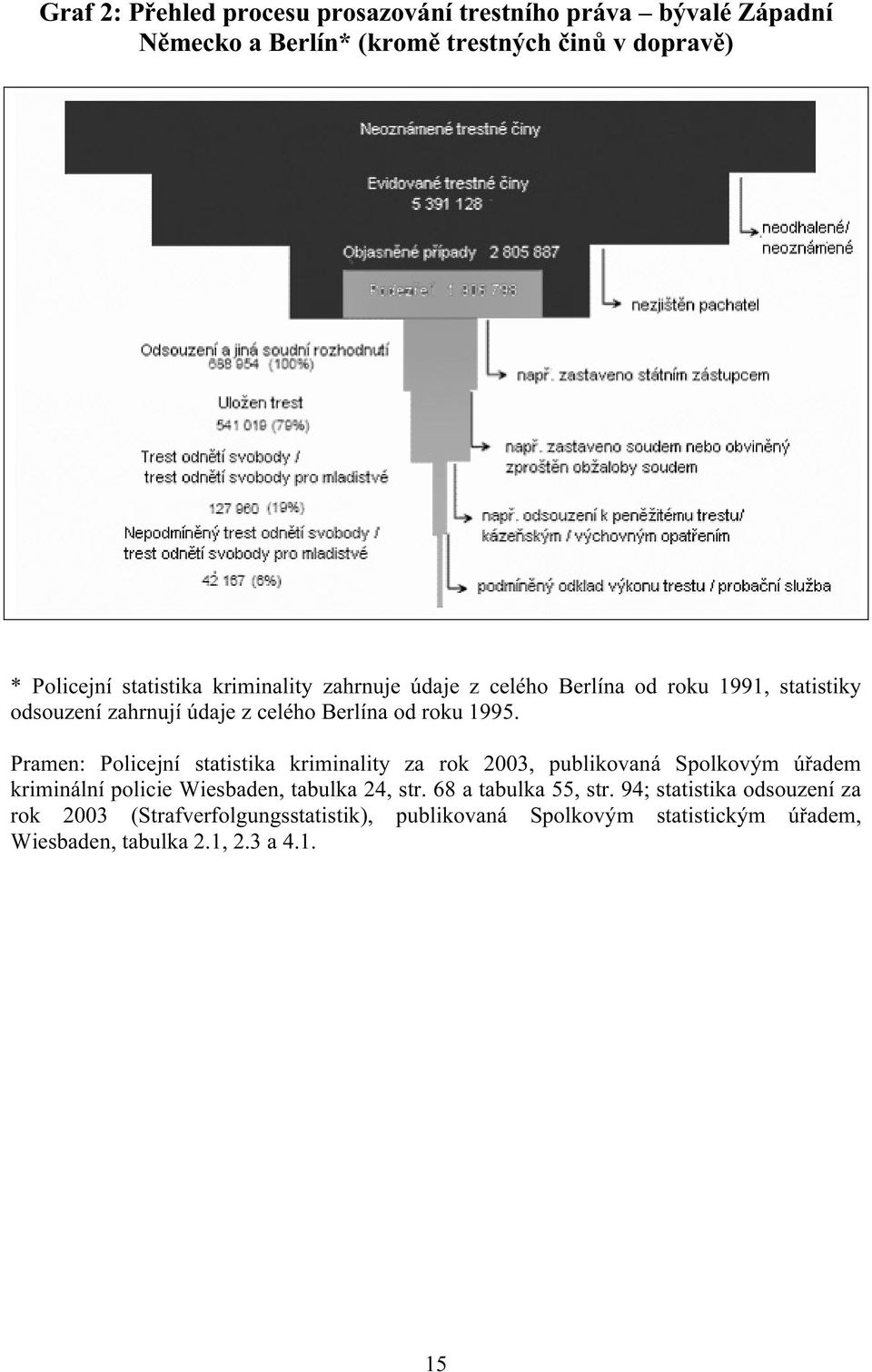 Pramen: Policejní statistika kriminality za rok 2003, publikovaná Spolkovým úřadem kriminální policie Wiesbaden, tabulka 24, str.