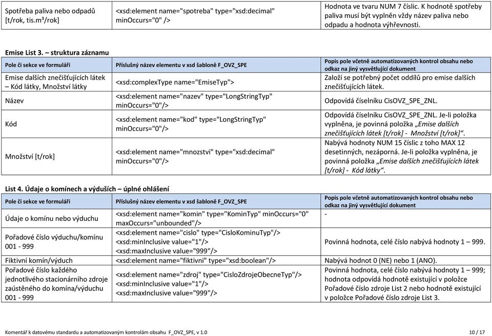 struktura záznamu Emise dalších znečišťujících látek Kód látky, Množství látky Název Kód Množství [t/rok] <xsd:complextype name="emisetyp"> <xsd:element name="nazev" type="longstringtyp" <xsd:element