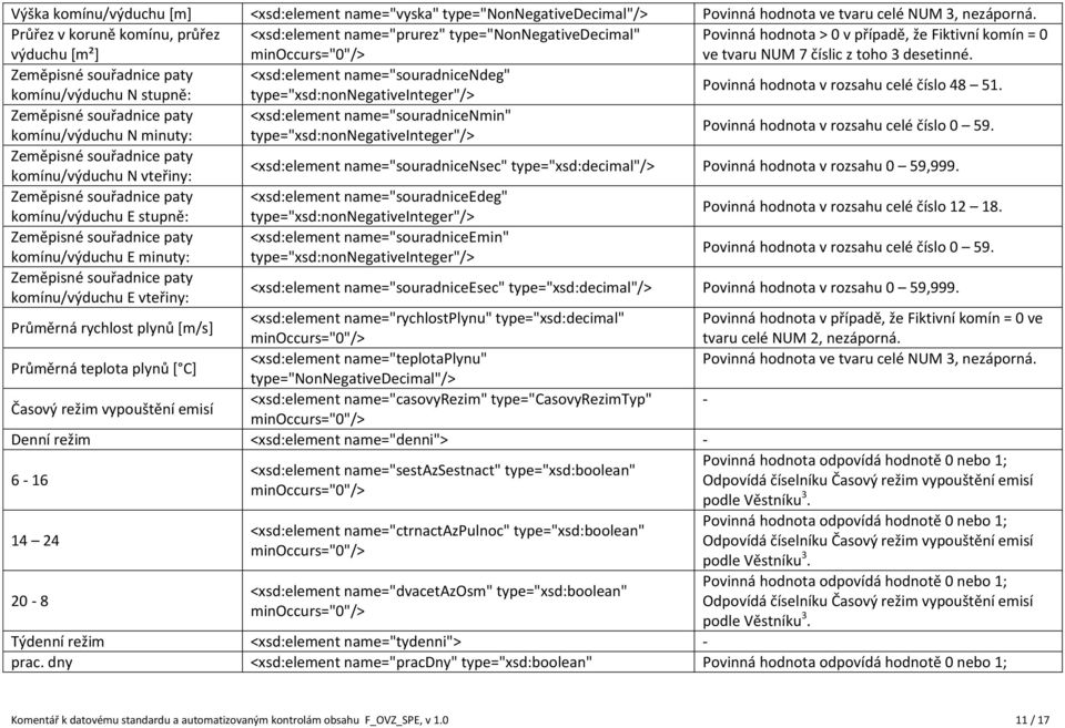 Zeměpisné souřadnice paty <xsd:element name="souradnicendeg" komínu/výduchu N stupně: type="xsd:nonnegativeinteger"/> Povinná hodnota v rozsahu celé číslo 48 51.