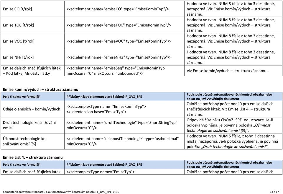 minoccurs="0" maxoccurs="unbounded"/> nezáporná. Viz Emise komín/výduch struktura záznamu.