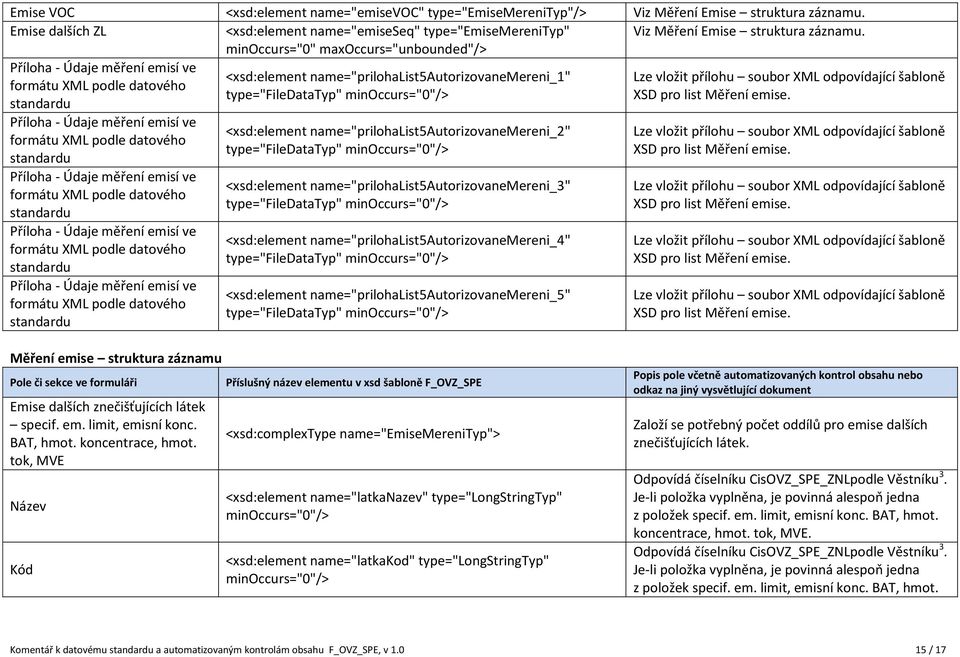 minoccurs="0" maxoccurs="unbounded"/> Příloha - Údaje měření emisí ve formátu XML podle datového standardu Příloha - Údaje měření emisí ve formátu XML podle datového standardu Příloha - Údaje měření