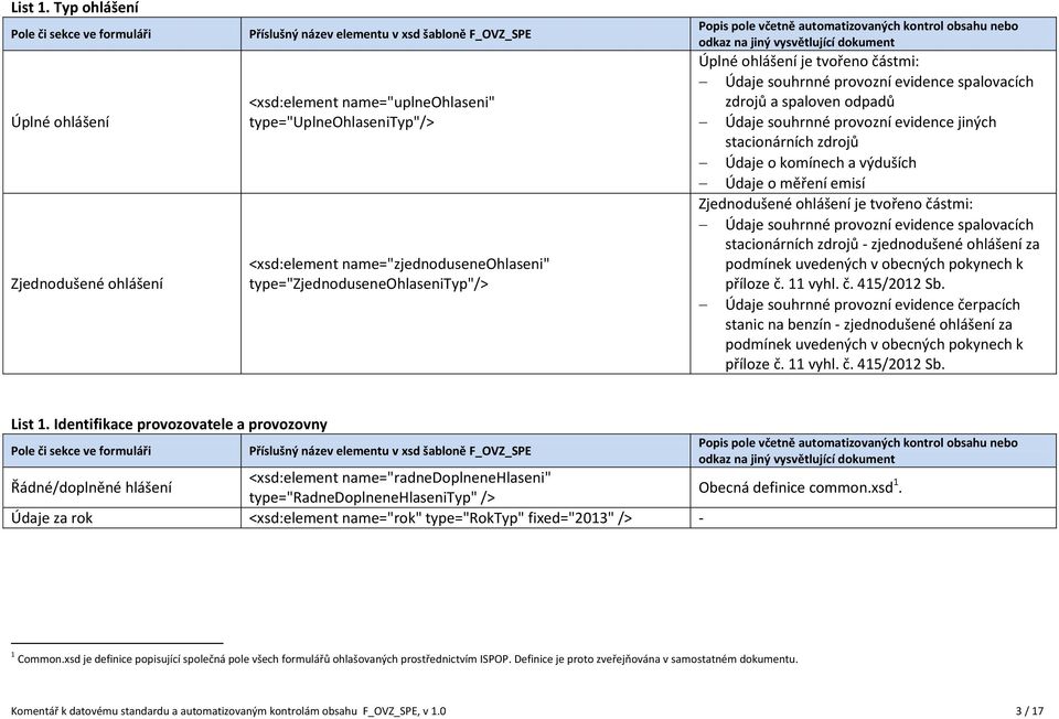 je tvořeno částmi: Údaje souhrnné provozní evidence spalovacích zdrojů a spaloven odpadů Údaje souhrnné provozní evidence jiných stacionárních zdrojů Údaje o komínech a výduších Údaje o měření emisí