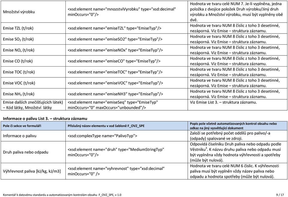 type="emisetyp"/> <xsd:element name="emiseco" type="emisetyp"/> <xsd:element name="emisetoc" type="emisetyp"/> <xsd:element name="emisevoc" type="emisetyp"/> <xsd:element name="emisenh3"