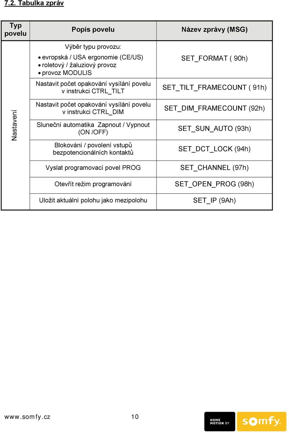 Vypnout (ON /OFF) Blokování / povolení vstupů bezpotencionálních kontaktů Vyslat programovací povel PROG Otevřít režim programování Uložit aktuální polohu jako