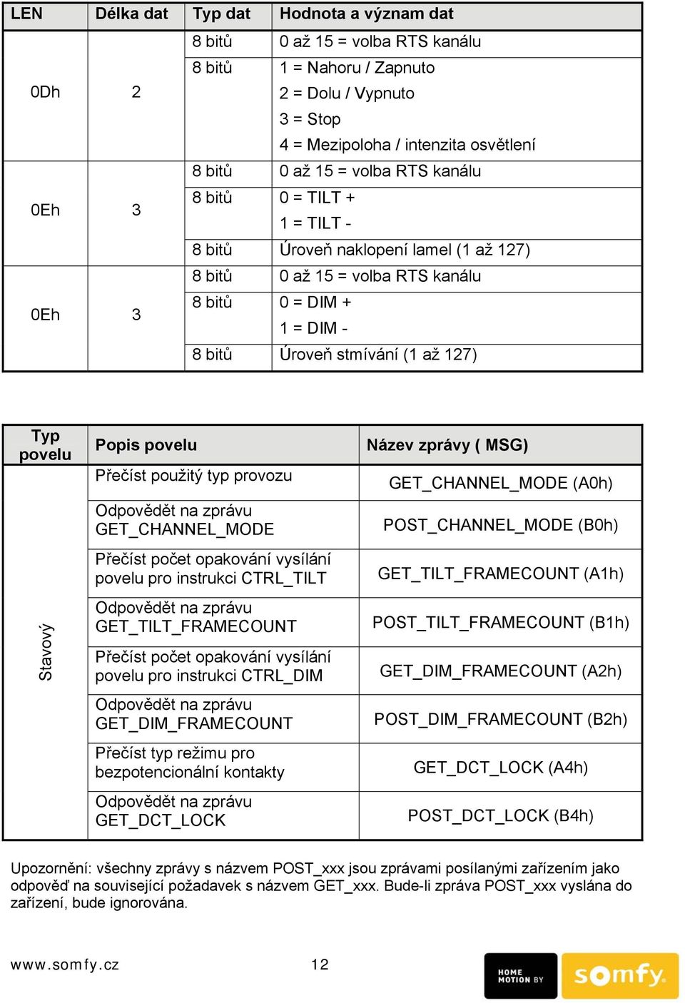 počet opakování vysílání povelu pro instrukci CTRL_TILT Odpovědět na zprávu GET_TILT_FRAMECOUNT Přečíst počet opakování vysílání povelu pro instrukci CTRL_DIM Odpovědět na zprávu GET_DIM_FRAMECOUNT