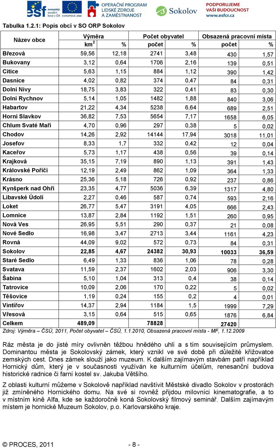 1,15 884 1,12 390 1,42 Dasnice 4,02 0,82 374 0,47 84 0,31 Dolní Nivy 18,75 3,83 322 0,41 83 0,30 Dolní Rychnov 5,14 1,05 1482 1,88 840 3,06 Habartov 21,22 4,34 5238 6,64 689 2,51 Horní Slavkov 36,82