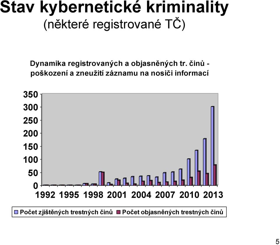 činů - poškození a zneužití záznamu na nosiči informací 350 300 250 200