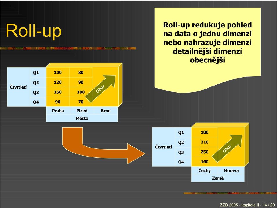 Q2 Q3 120 150 90 100 Obor Q4 90 70 Praha Plzeň Brno Město Q1 180