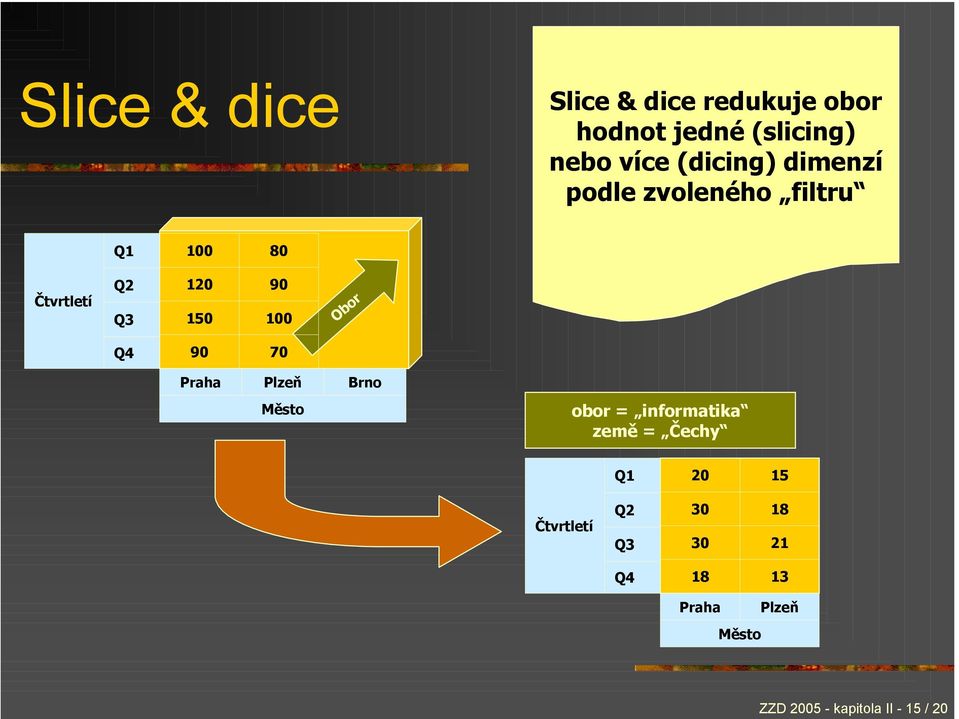 100 Obor Q4 90 70 Praha Plzeň Brno Město obor = informatika země = Čechy Q1 20