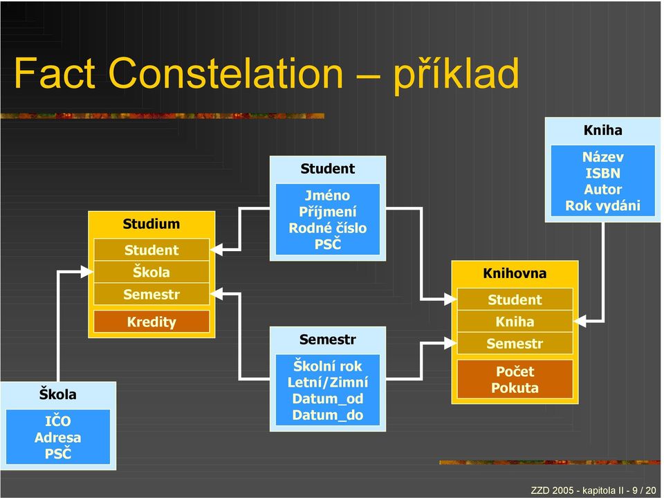 rok Letní/Zimní Datum_od Datum_do Knihovna Student Kniha Semestr Počet