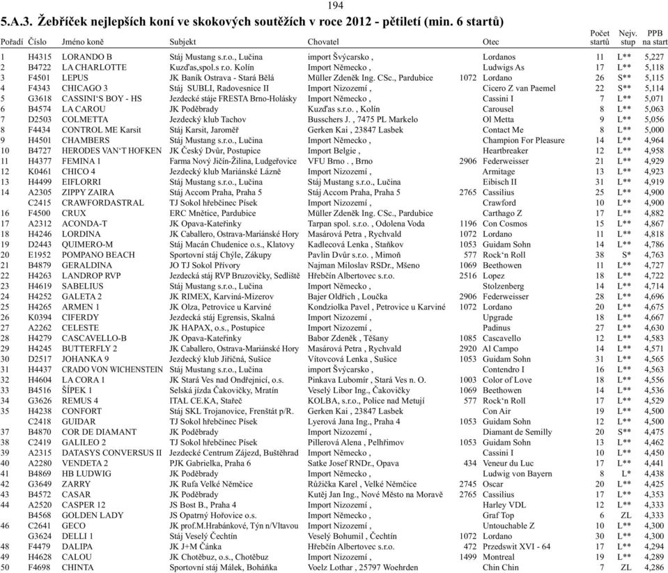 , Pardubice 1072 Lordano 26 S** 5,115 4 F4343 CHICAGO 3 Stáj SUBLI, Radovesnice II Import Nizozemí, Cicero Z van Paemel 22 S** 5,114 5 G3618 CASSINI S BOY - HS Jezdecké stáje FRESTA Brno-Holásky