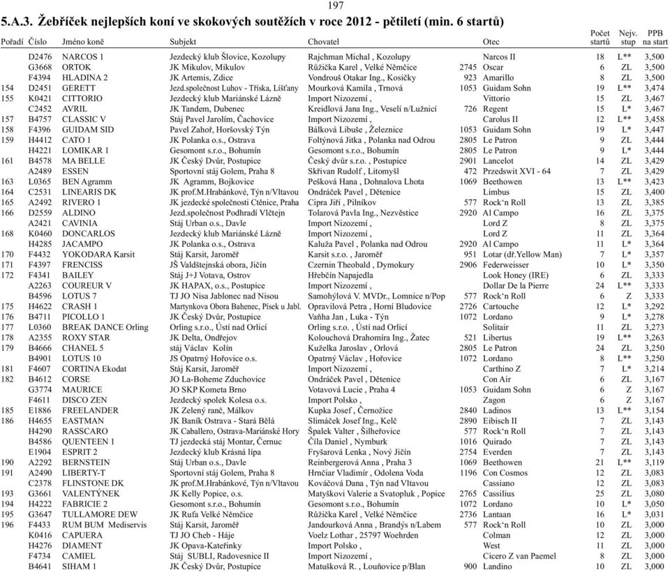 HLADINA 2 JK Artemis, Zdice Vondrouš Otakar Ing., Kosičky 923 Amarillo 8 ZL 3,500 154 D2451 GERETT Jezd.