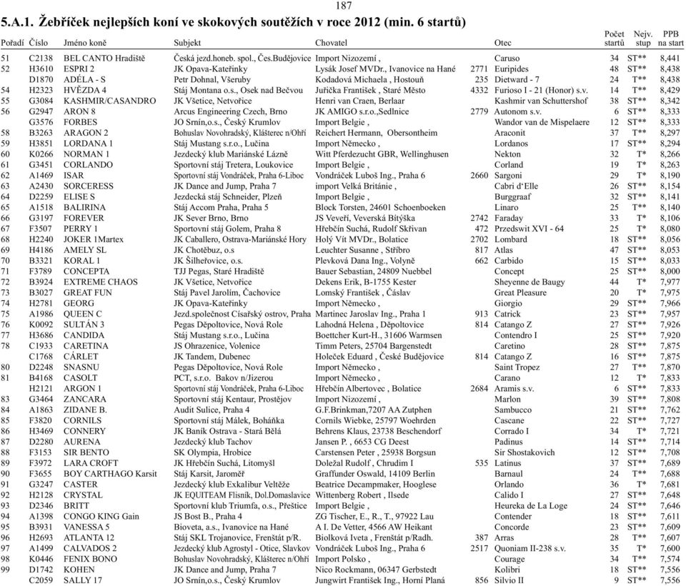 , Ivanovice na Hané 2771 Euripides 48 ST** 8,438 D1870 ADÉLA - S Petr Dohnal, Všeruby Kodadová Michaela, Hostouň 235 Dietward - 7 24 T** 8,438 54 H2323 HVĚZDA 4 Stáj Montana o.s., Osek nad Bečvou Juřička František, Staré Město 4332 Furioso I - 21 (Honor) s.