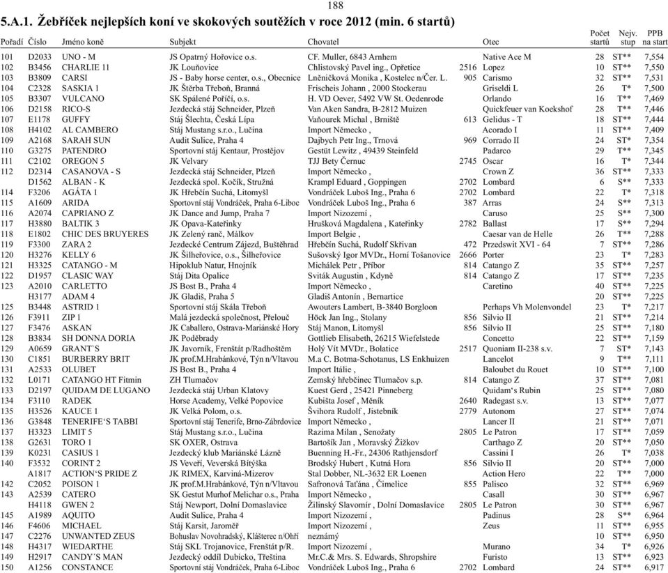 L. 905 Carismo 32 ST** 7,531 104 C2328 SASKIA 1 JK Štěrba Třeboň, Branná Frischeis Johann, 2000 Stockerau Griseldi L 26 T* 7,500 105 B3307 VULCANO SK Spálené Poříčí, o.s. H. VD Oever, 5492 VW St.
