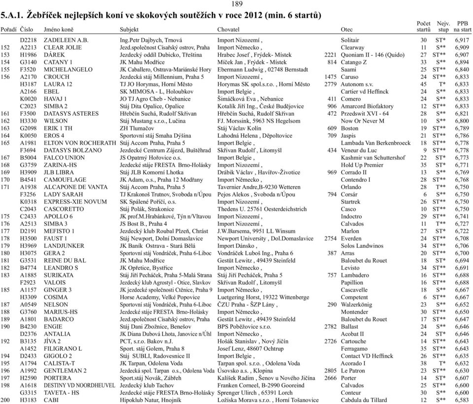 G3140 CATANY 1 JK Mahu Modřice Míček Jan, Frýdek - Místek 814 Catango Z 33 S** 6,894 155 F3520 MICHELANGELO JK Caballero, Ostrava-Mariánské Hory Ebermann Ludwig, 02748 Bernstadt Saami 25 ST** 6,840