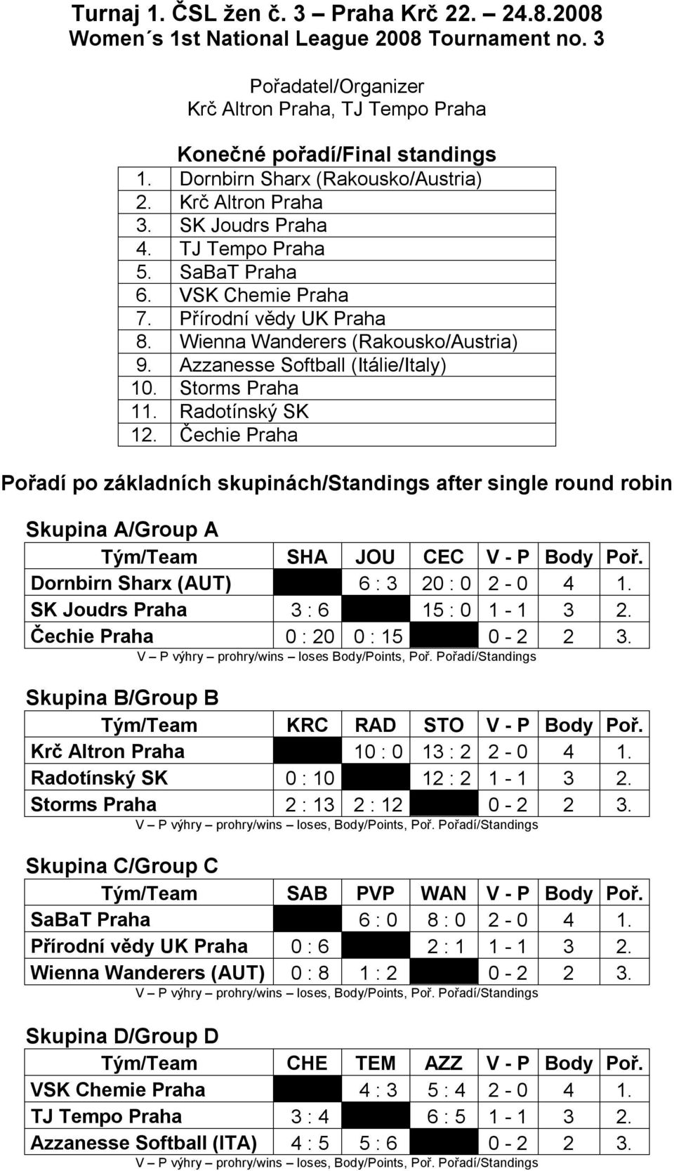 Storms 11. Radotínský SK 12. Čechie Pořadí po základních skupinách/standings after single round robin Skupina A/Group A Tým/Team SHA JOU CEC V - P Body Poř. Dornbirn Sharx (AUT) 6 : 3 20 : 0 2-0 4 1.