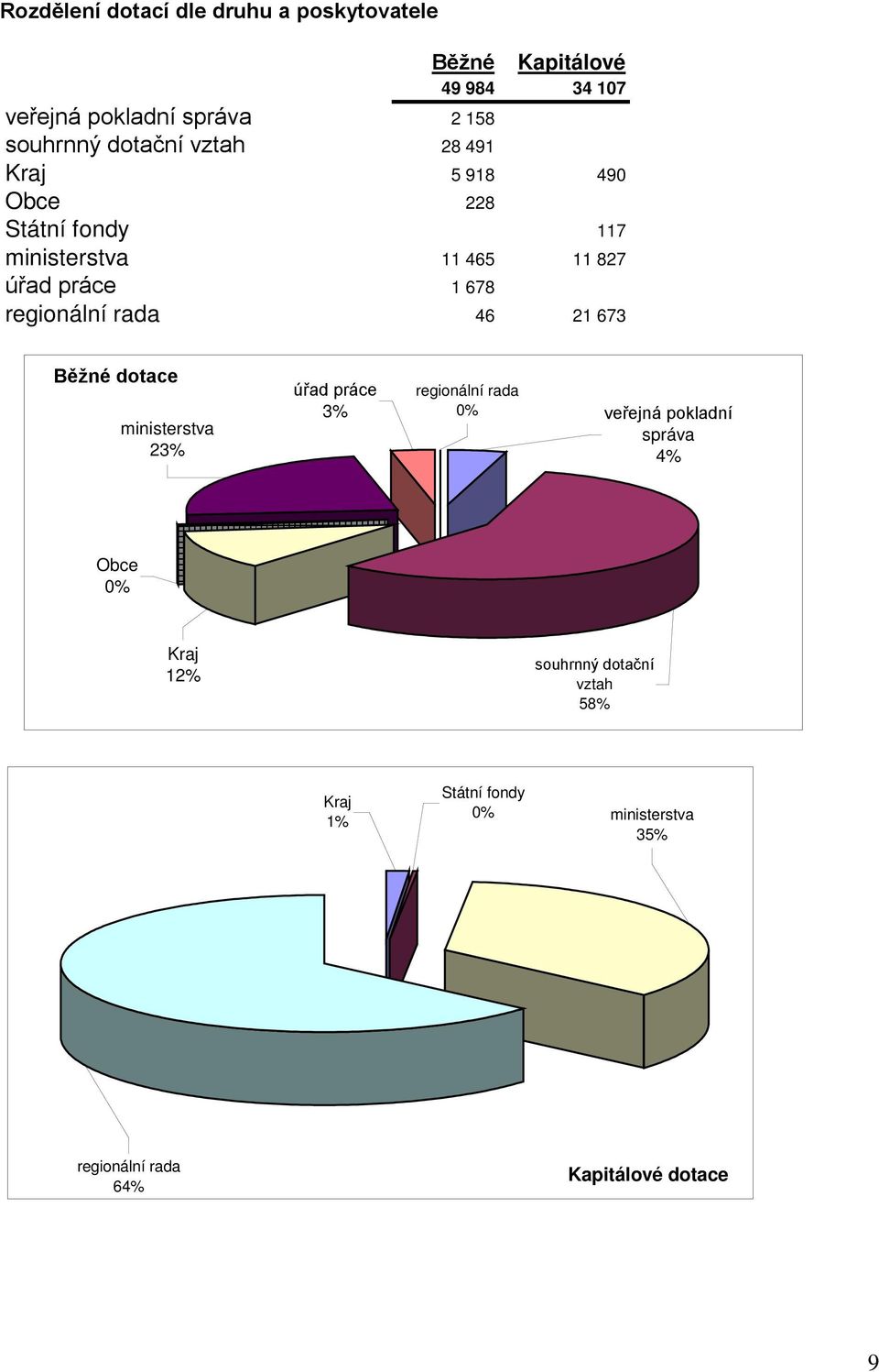regionální rada 46 21 673 Běžné dotace ministerstva 23% úřad práce 3% regionální rada 0% veřejná pokladní správa
