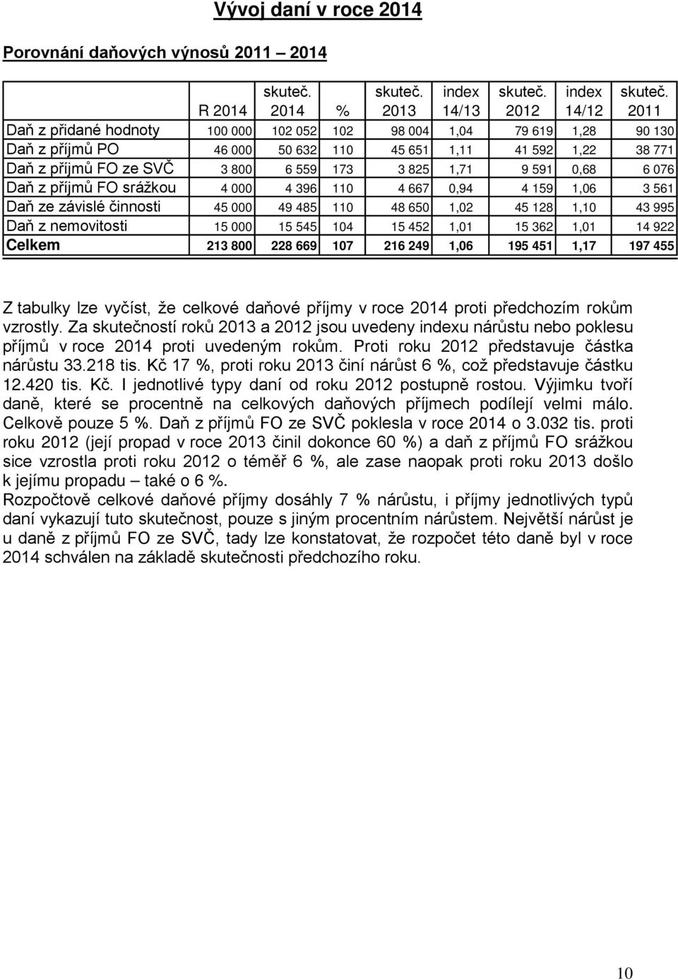 R 2014 2014 % 2013 14/13 2012 14/12 2011 Daň z přidané hodnoty 100 000 102 052 102 98 004 1,04 79 619 1,28 90 130 Daň z příjmů PO 46 000 50 632 110 45 651 1,11 41 592 1,22 38 771 Daň z příjmů FO ze