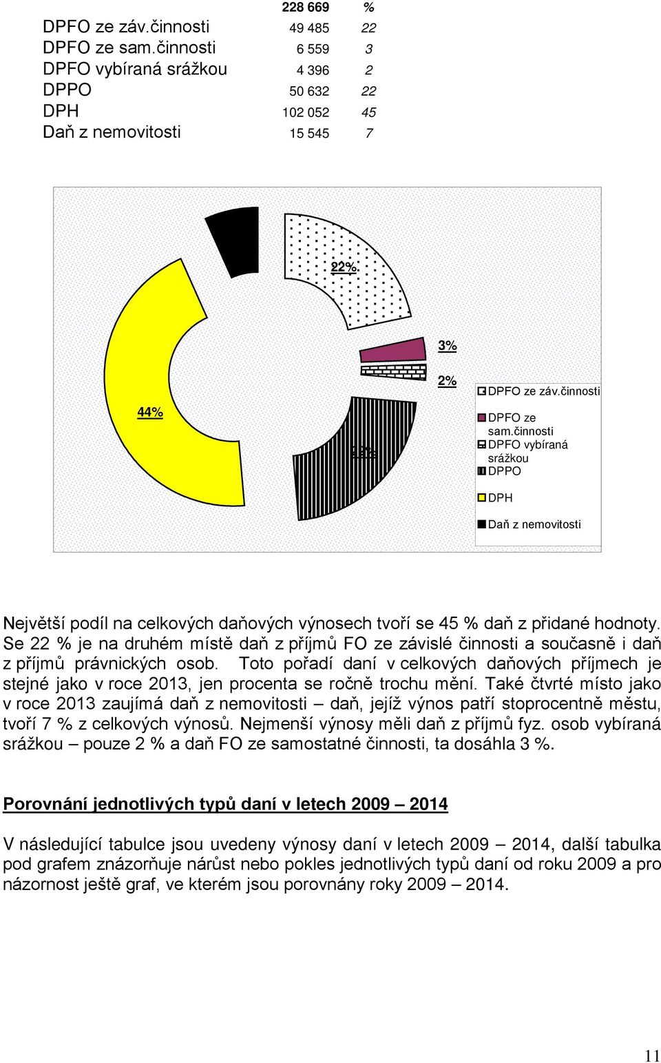 Se 22 % je na druhém místě daň z příjmů FO ze závislé činnosti a současně i daň z příjmů právnických osob.