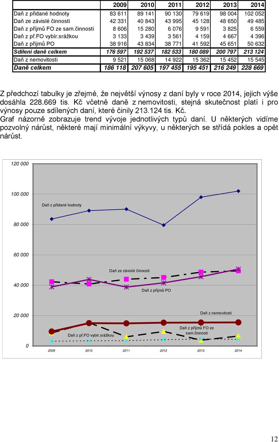 srážkou 3 133 3 439 3 561 4 159 4 667 4 396 Daň z příjmů PO 38 916 43 834 38 771 41 592 45 651 50 632 Sdílení daně celkem 176 597 192 537 182 533 180 089 200 797 213 124 Daň z nemovitosti 9 521 15