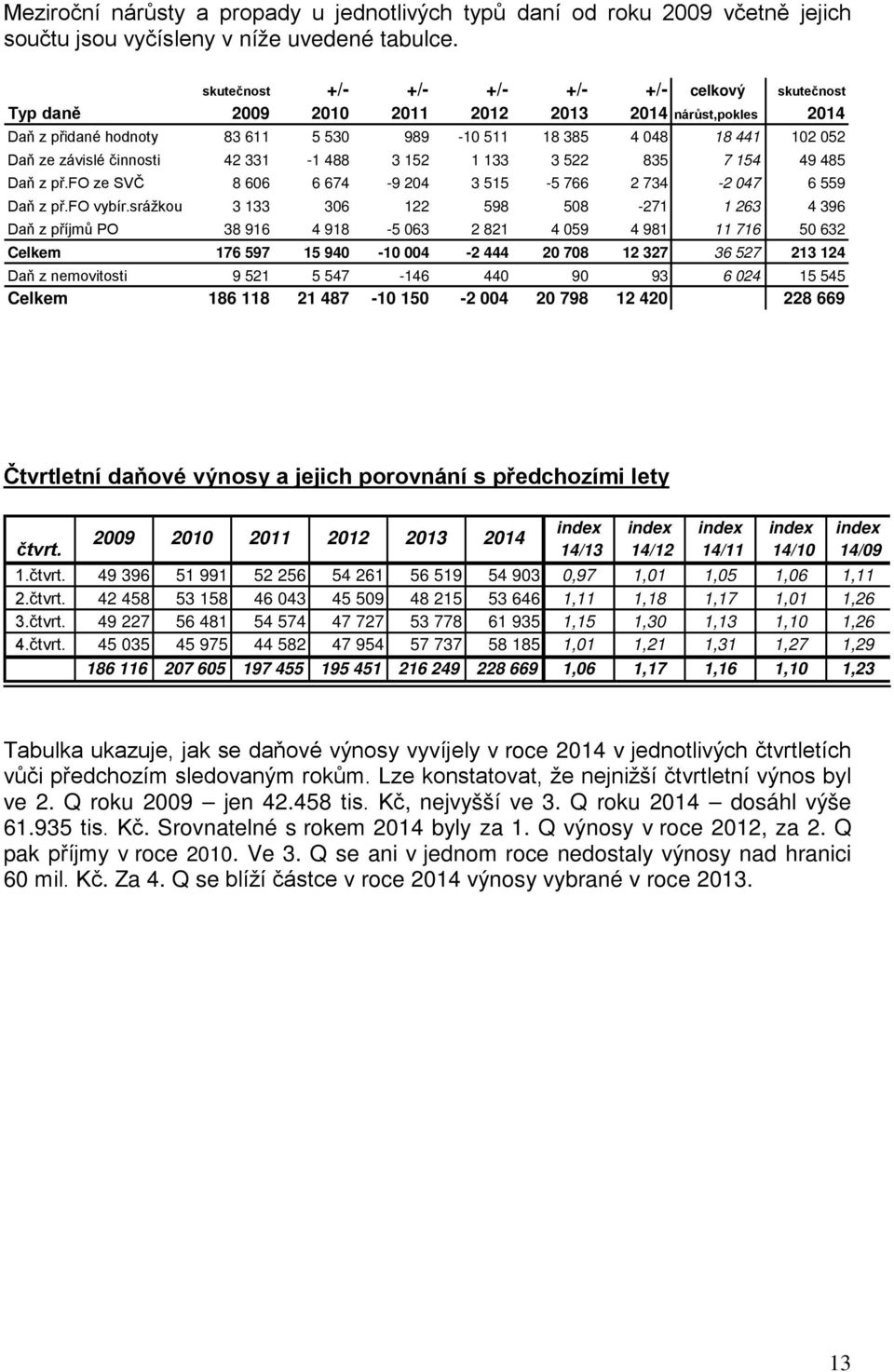 činnosti 42 331-1 488 3 152 1 133 3 522 835 7 154 49 485 Daň z př.fo ze SVČ 8 606 6 674-9 204 3 515-5 766 2 734-2 047 6 559 Daň z př.fo vybír.